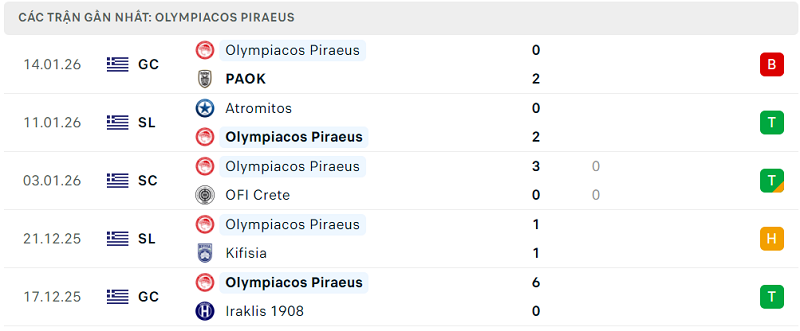 Phong độ Olympiacos Piraeus 5 trận đã qua